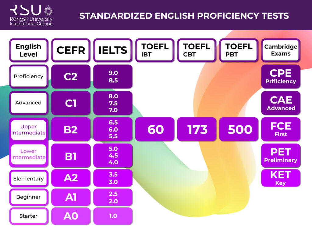 Entry Requirements - RANGSIT UNIVERSITY INTERNATIONAL COLLEGE