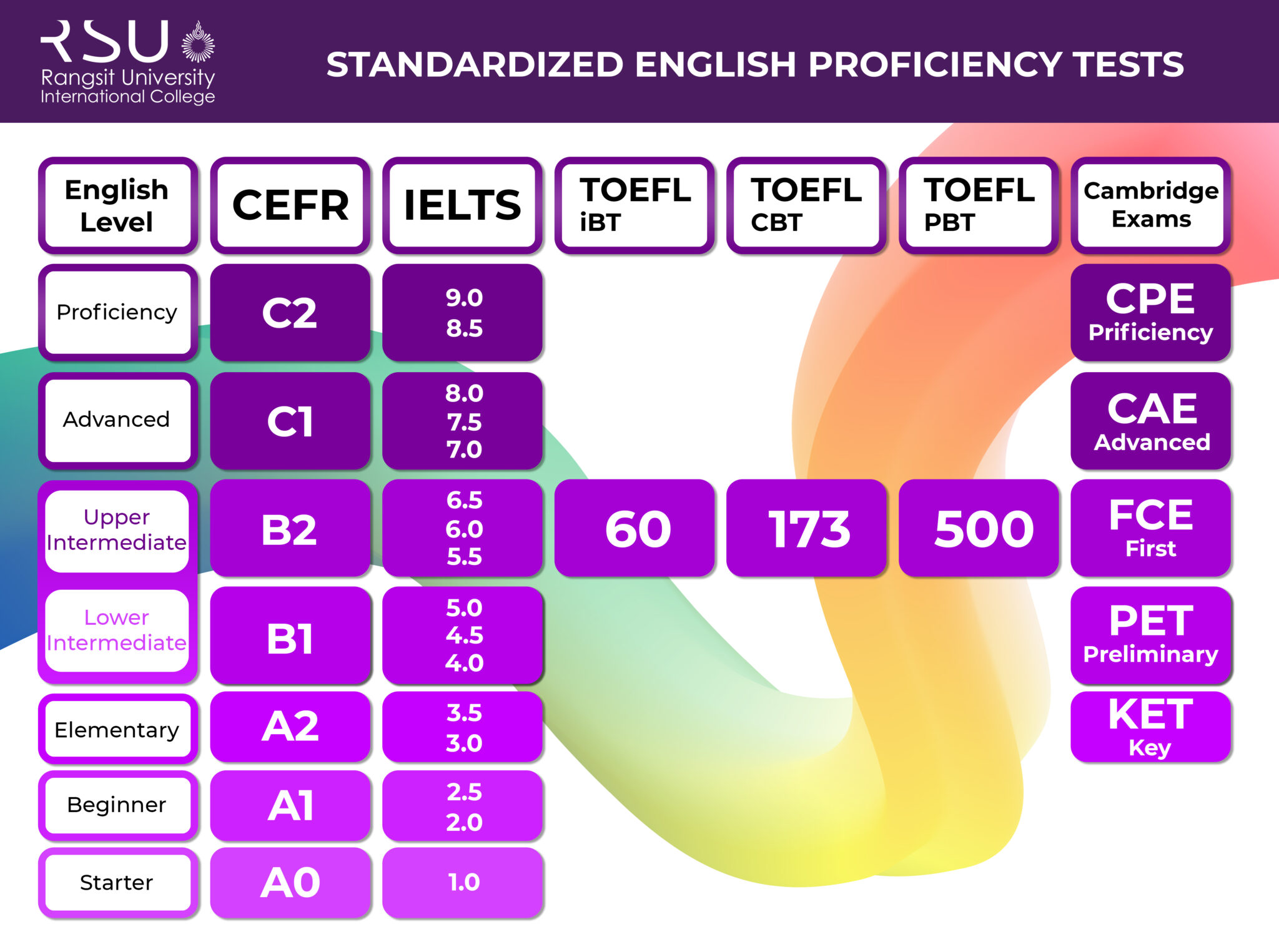 entry-requirements-rangsit-university-international-college